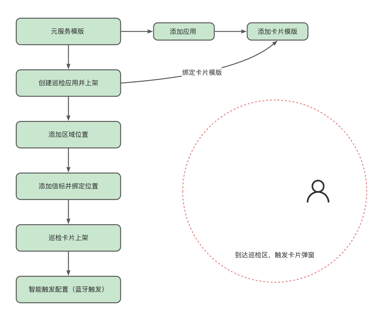 端到端流程总览